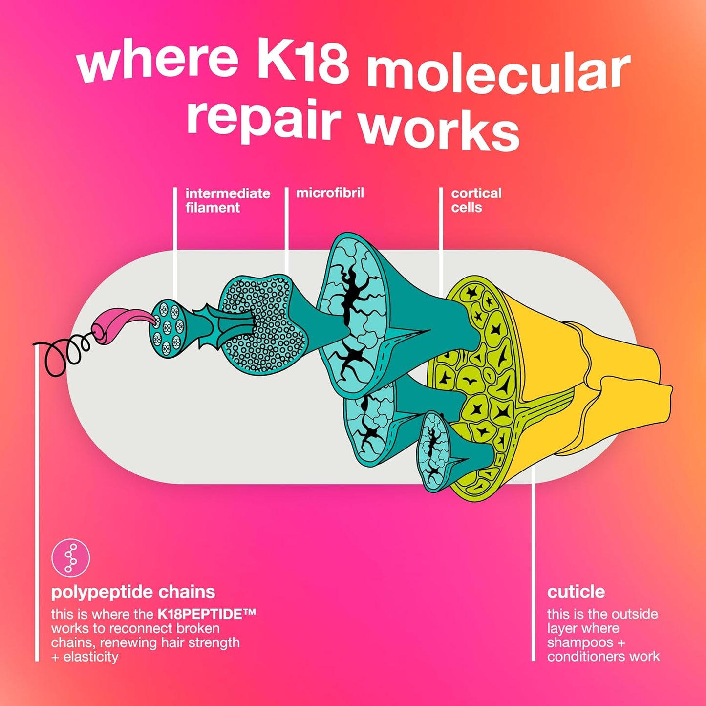 Magia reparadora K18 para el cabello